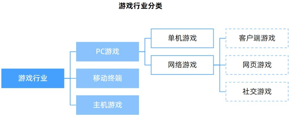 游戏产业：政策环境、发展趋势、产业链及重点布局公司