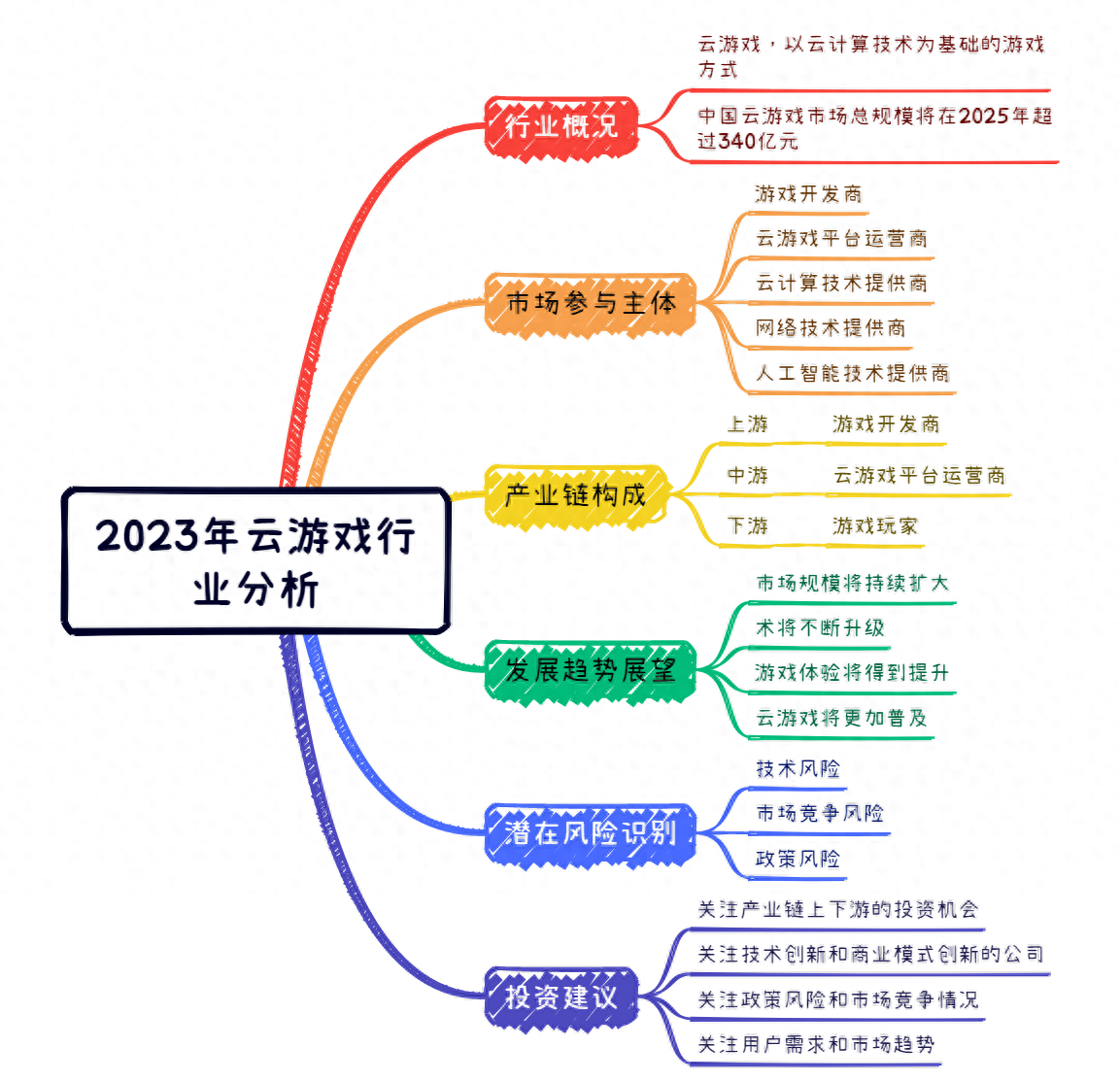 2023年云游戏行业现状