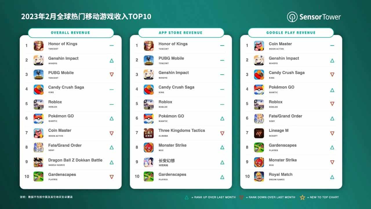 2023 年 2 月全球热门手机游戏收入榜:“王者荣耀”吸钱 2.25 亿美金夺冠